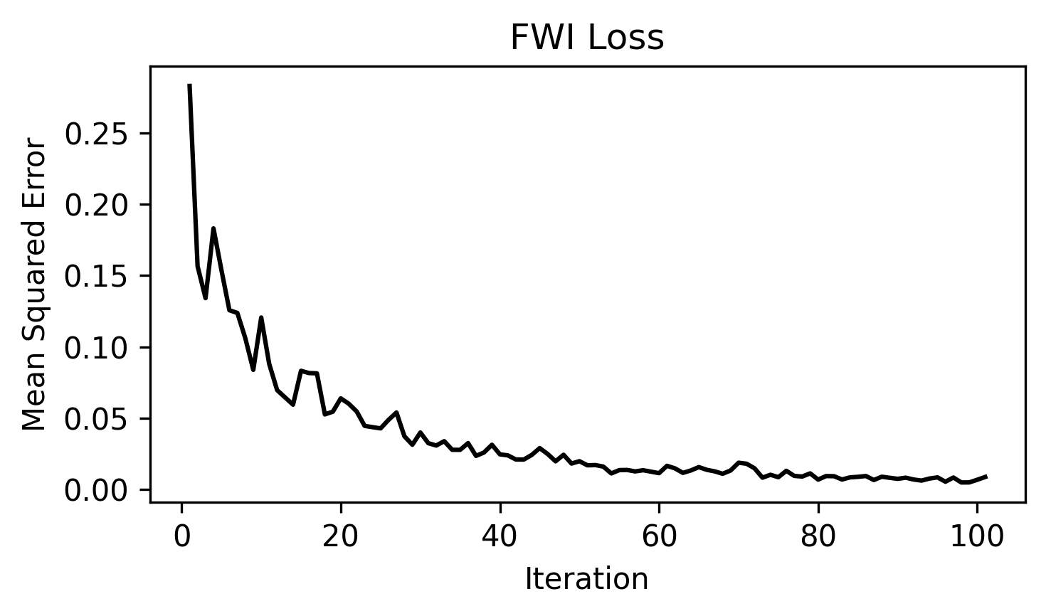 Source-encoding loss curve