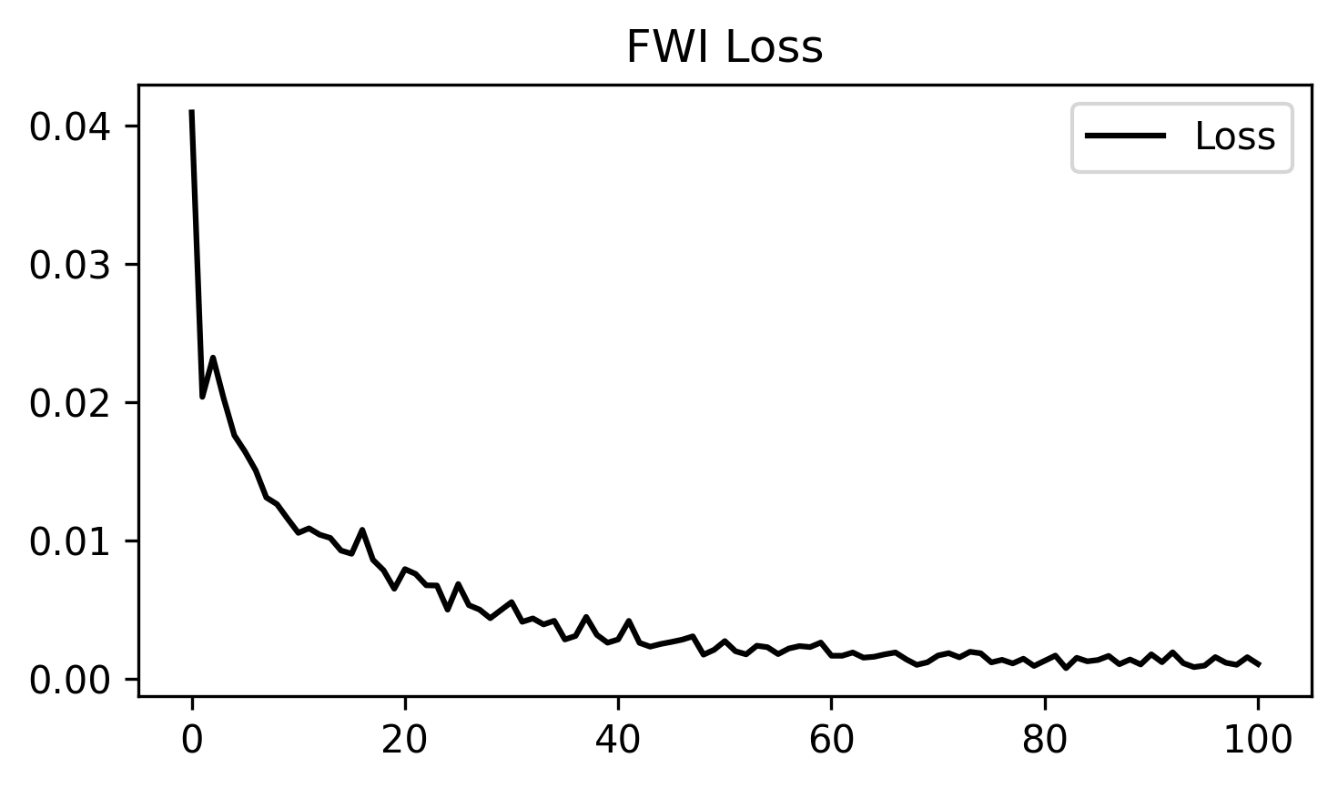 Acoustic FWI loss curve