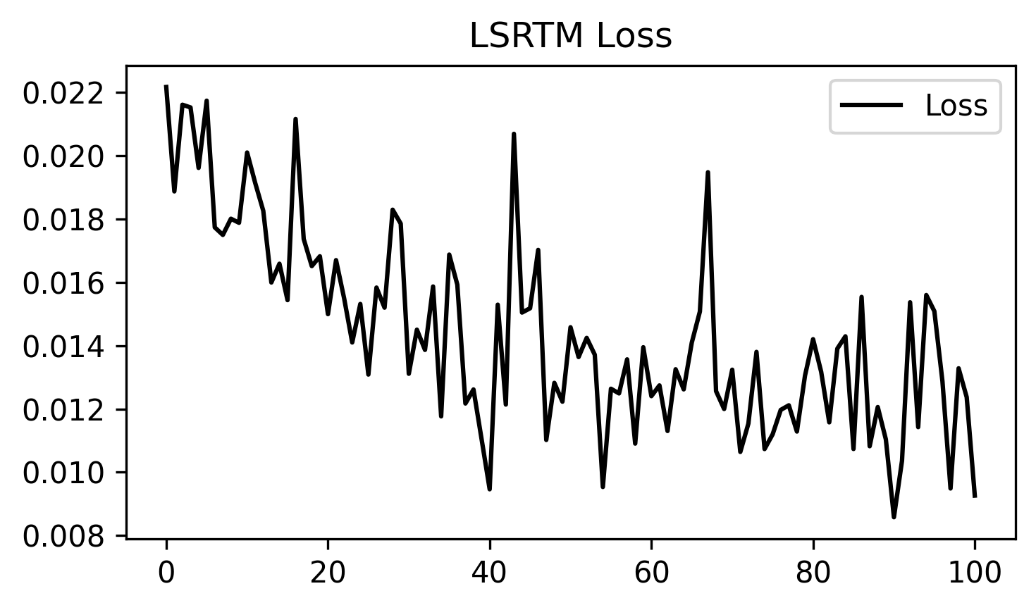 Acoustic LSRTM loss curve