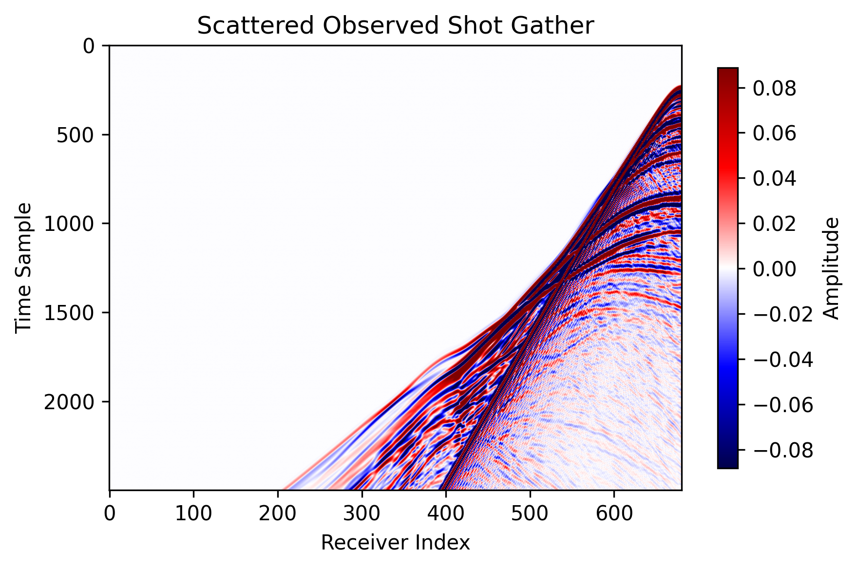Acoustic LSRTM observed scattered data