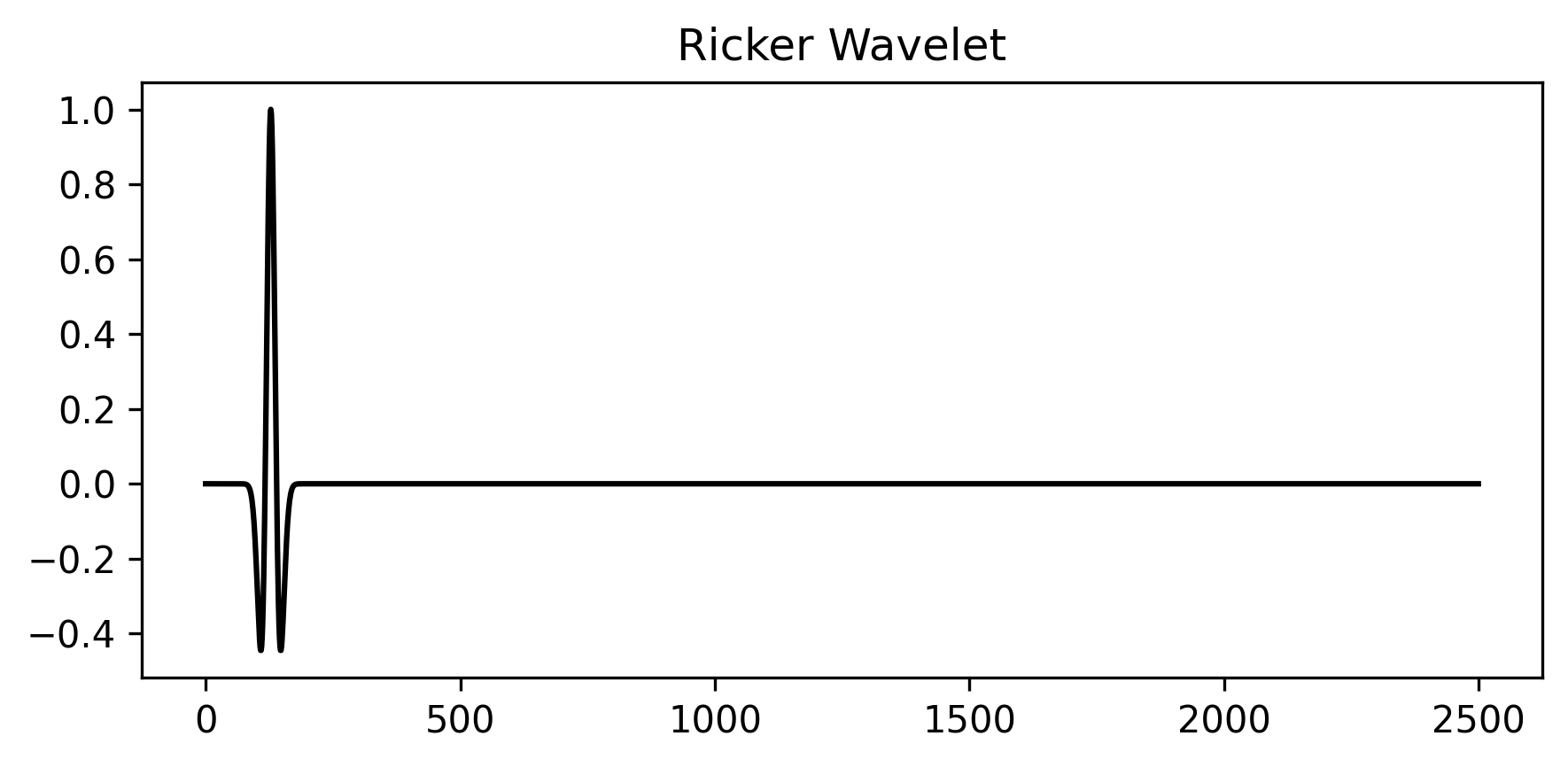 Acoustic LSRTM wavelet