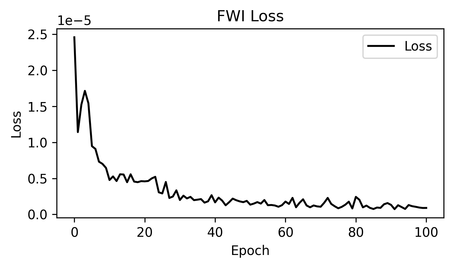 Elastic Overthrust loss curve