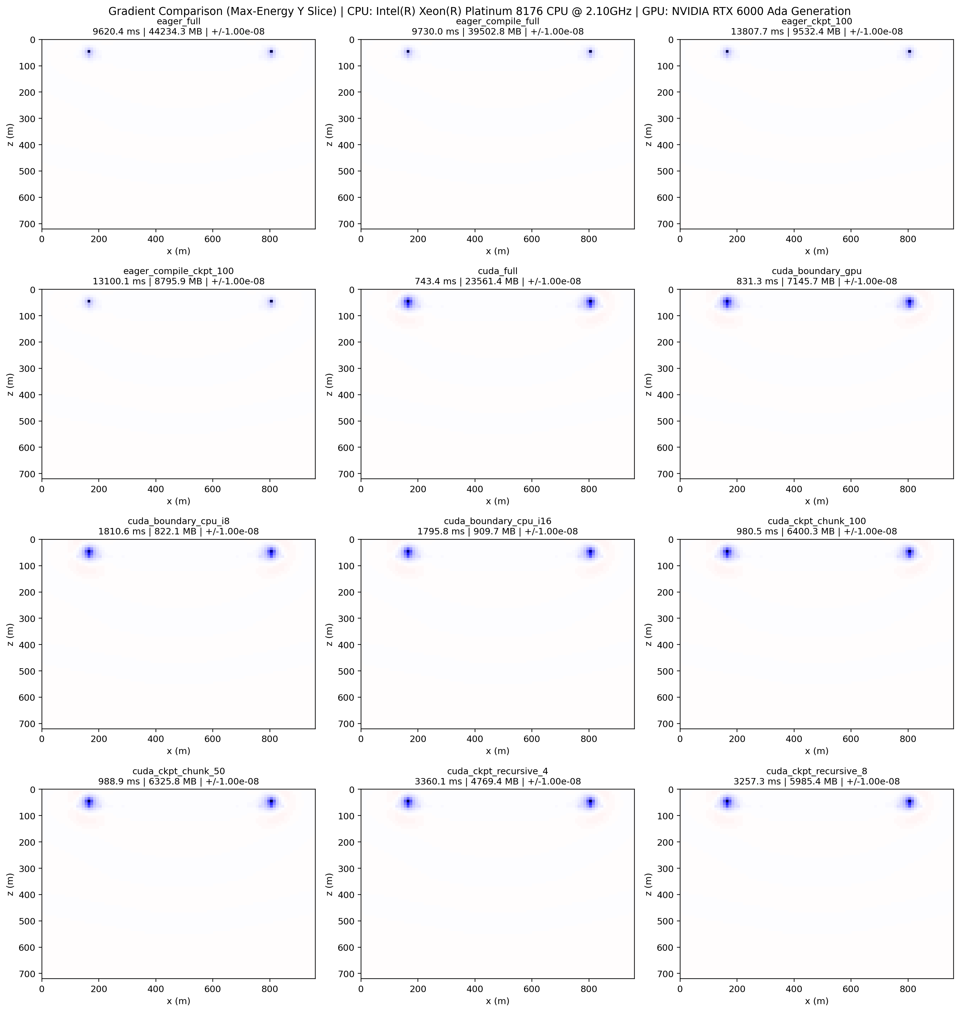 3D memory benchmark gradient comparison
