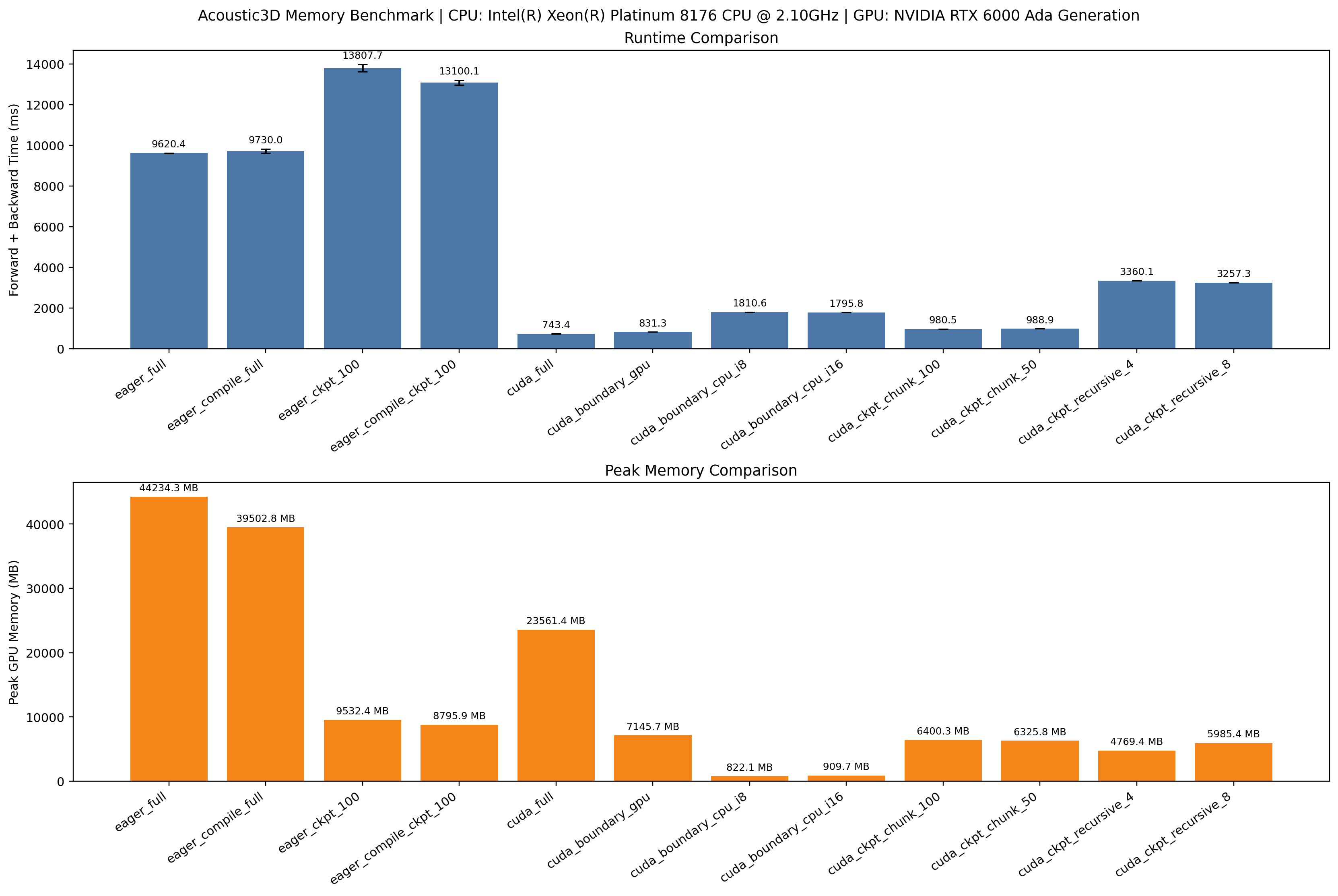 3D memory benchmark summary