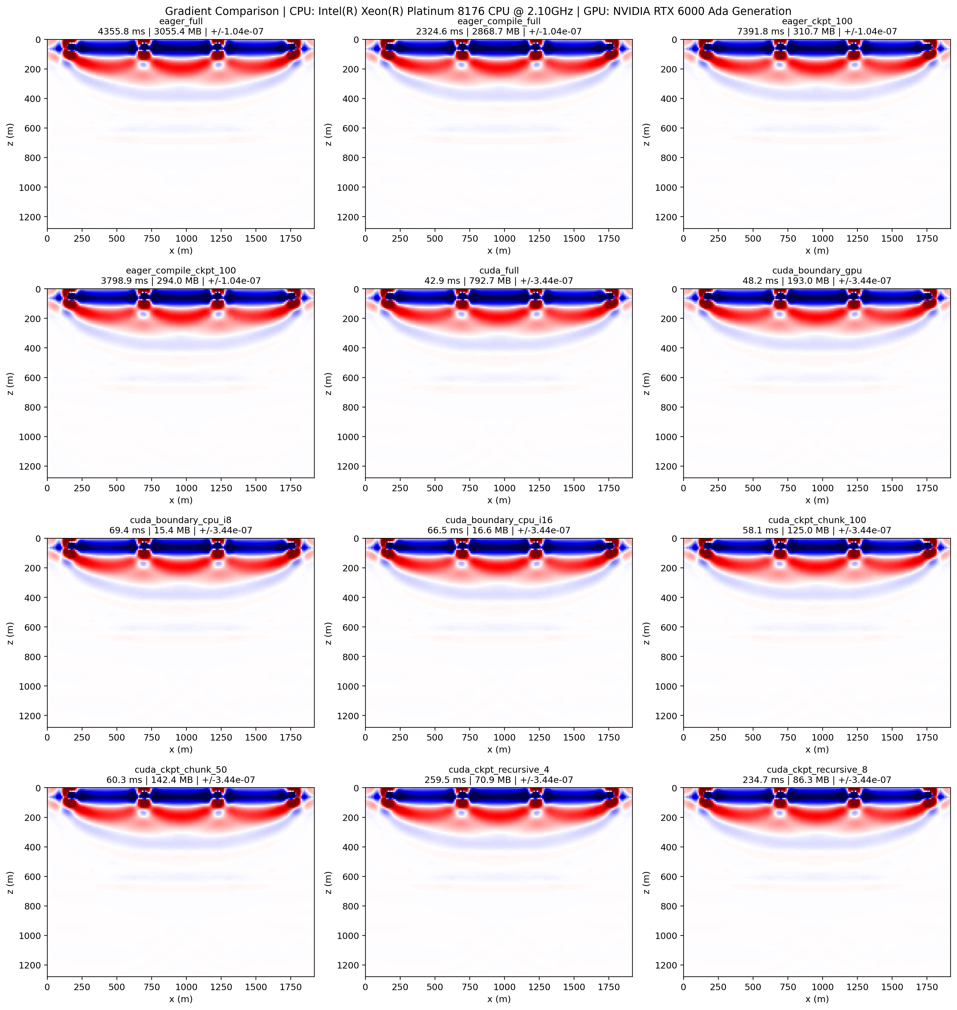 Memory benchmark gradient comparison