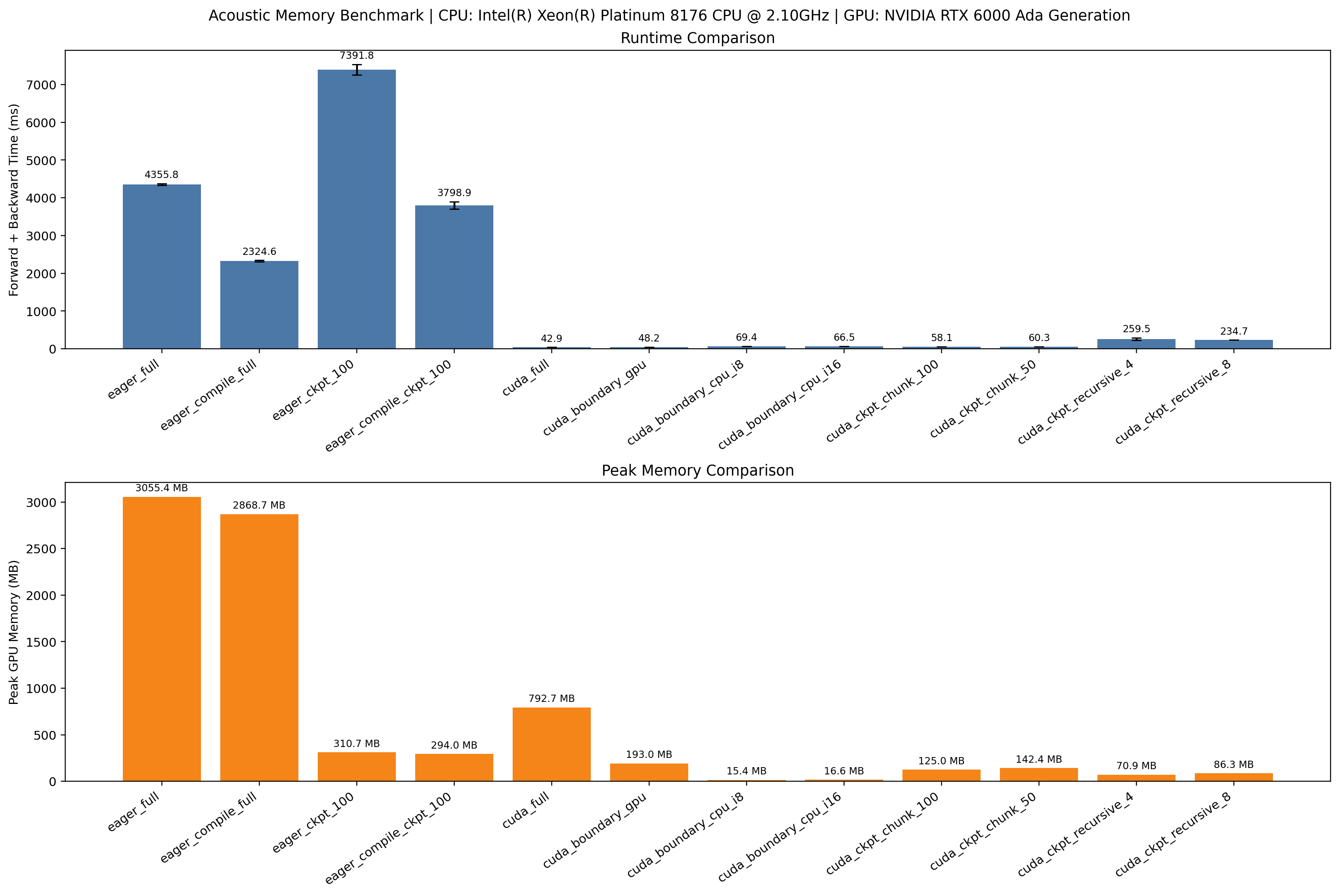 Memory benchmark summary