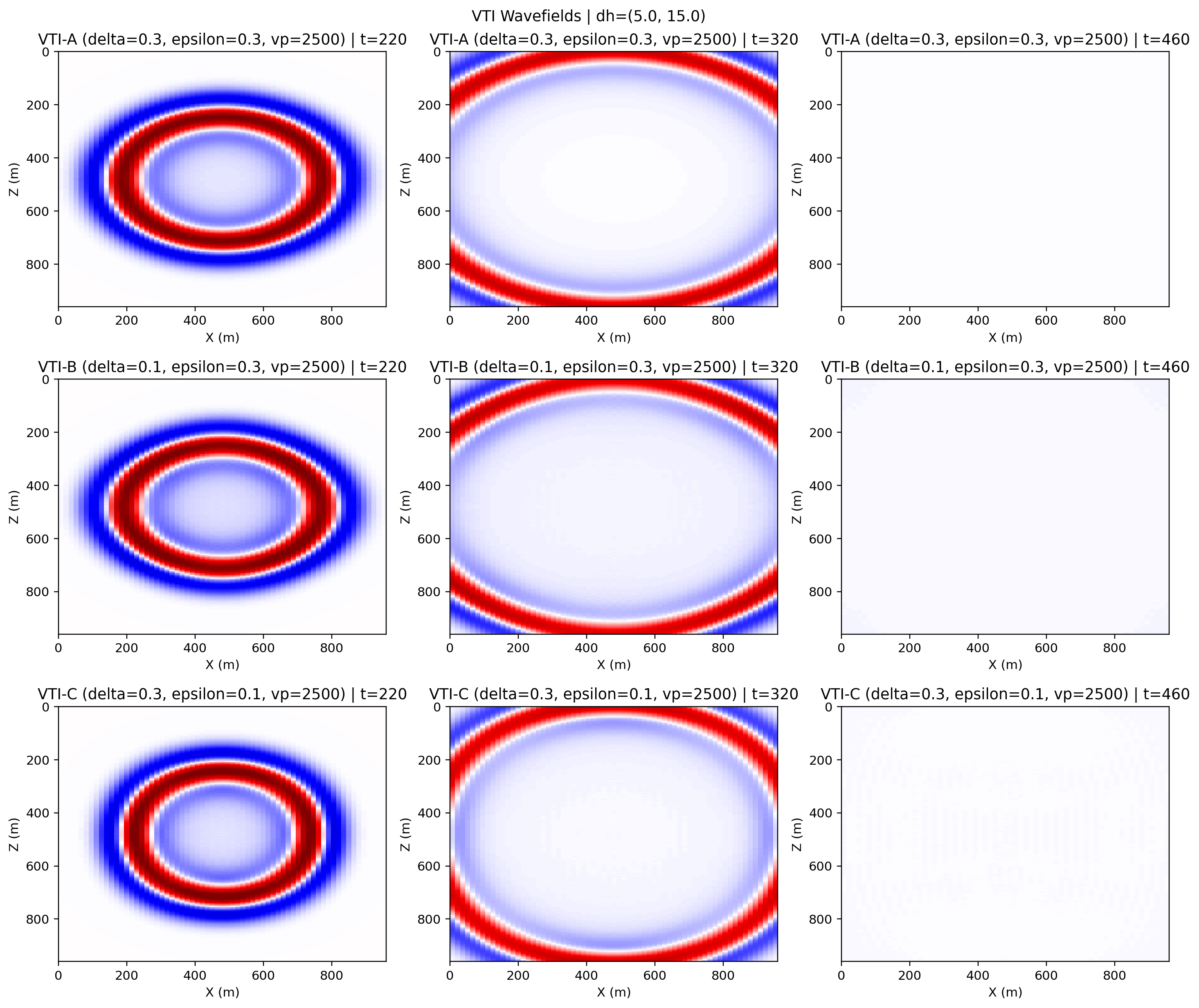 Anisotropic VTI snapshots