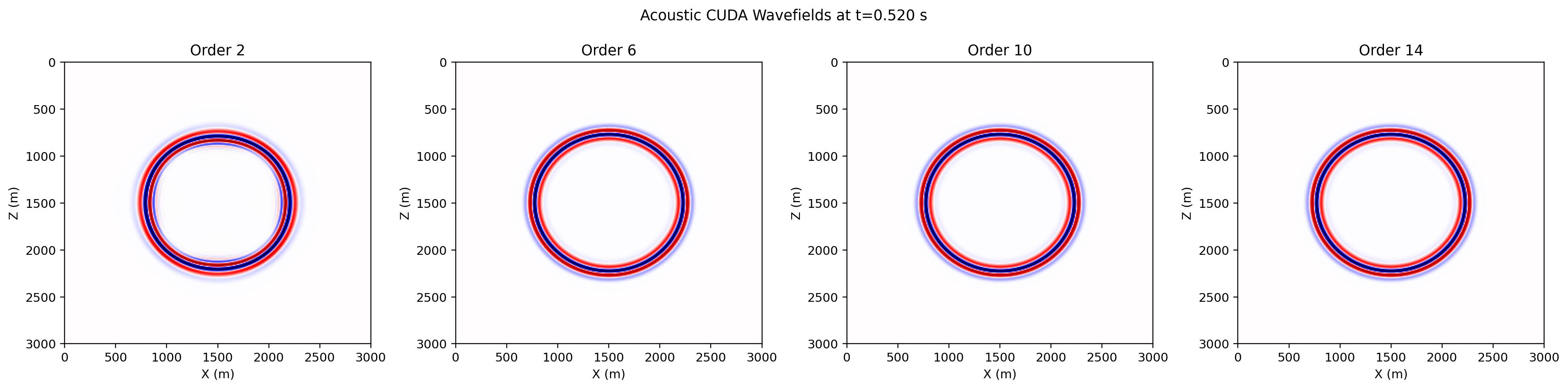 CUDA FD orders acoustic comparison