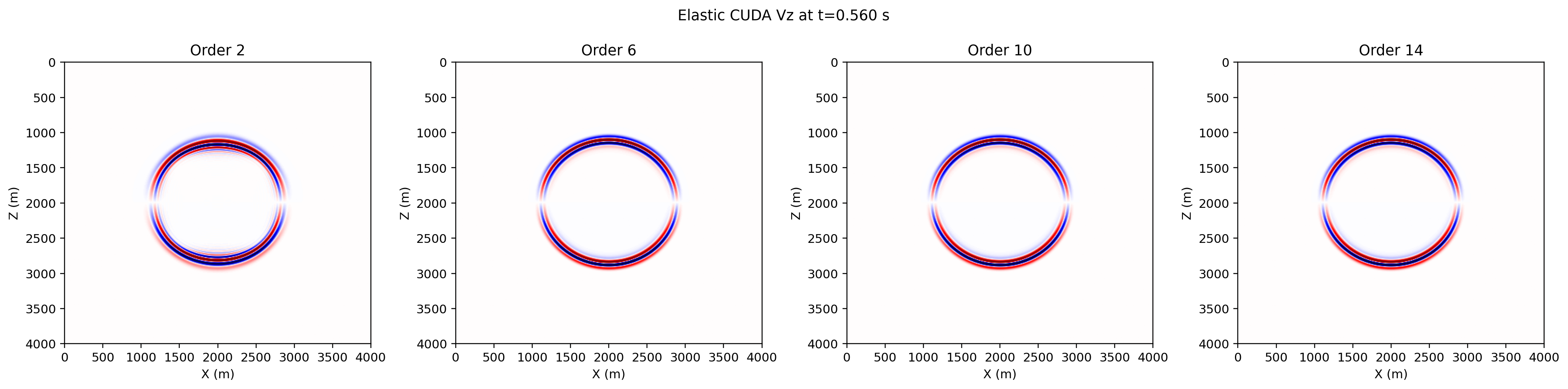 CUDA FD orders elastic vz comparison