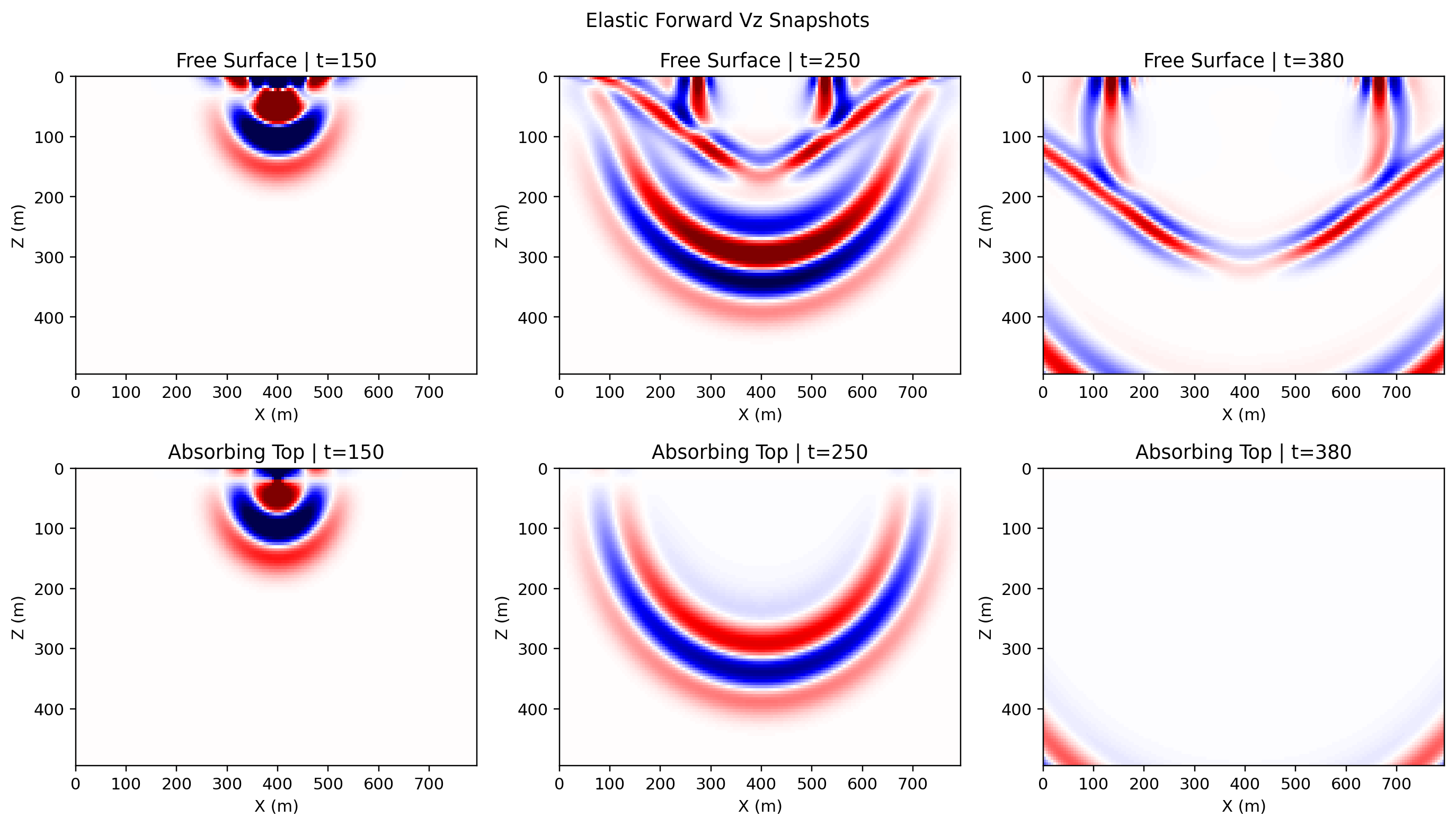 Free-surface elastic vz snapshots