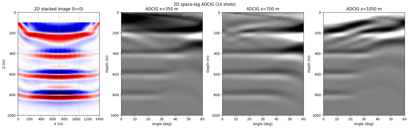 Space-lag ADCIG